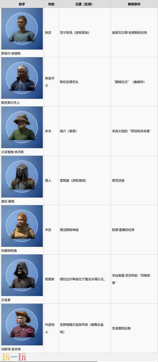 雾锁王国1.0的7名助手位置 罗谢尔/勒克莱尔/芬里格/盖伦/布蕾琳/无名者/切斯特