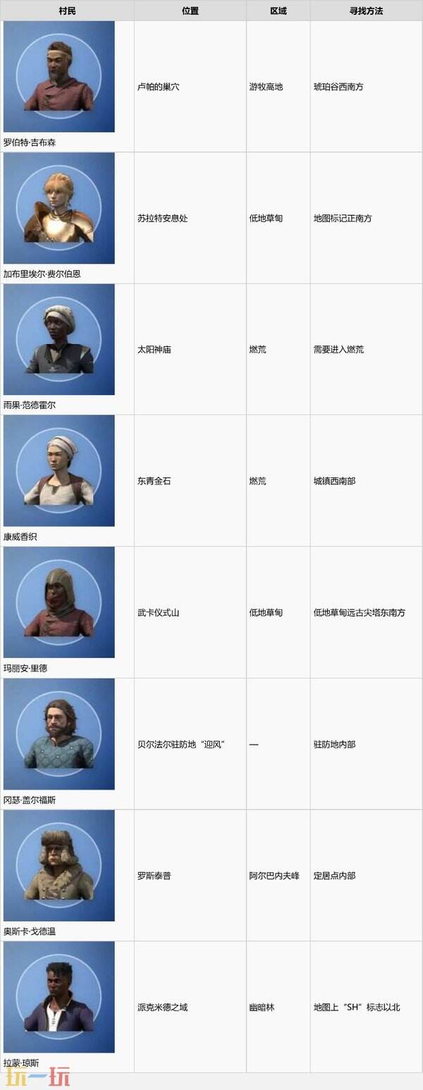 雾锁王国1.0的10名村民位置 加布里埃尔/汉娜/罗伯特/康威/玛丽安全名单
