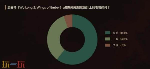 三国动作RPG续作《卧龙2:凤火连天》α体验版问卷调查结果公布!