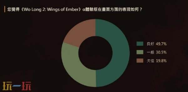 三国动作RPG续作《卧龙2:凤火连天》α体验版问卷调查结果公布!