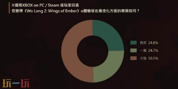 三国动作RPG续作《卧龙2:凤火连天》α体验版问卷调查结果公布!