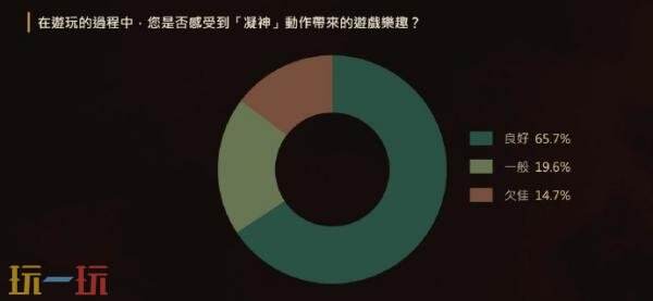 三国动作RPG续作《卧龙2:凤火连天》α体验版问卷调查结果公布!