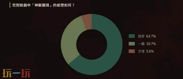 三国动作RPG续作《卧龙2:凤火连天》α体验版问卷调查结果公布!