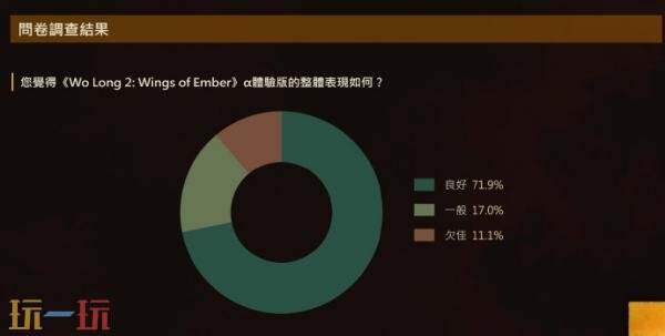 三国动作RPG续作《卧龙2:凤火连天》α体验版问卷调查结果公布!