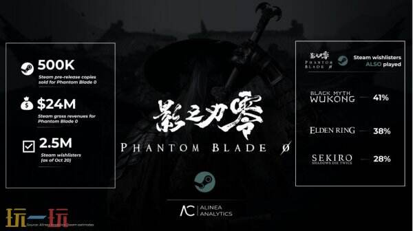 仅靠预购赚1.6亿！《影之刃零》Steam预购量超50万份