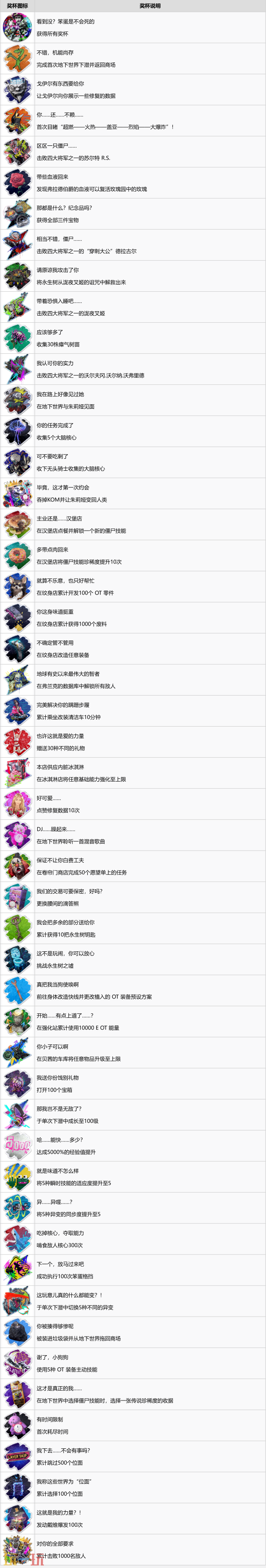 愚者不灭全奖杯列表 50个奖杯+37铜10银2金1白金+全解锁条件