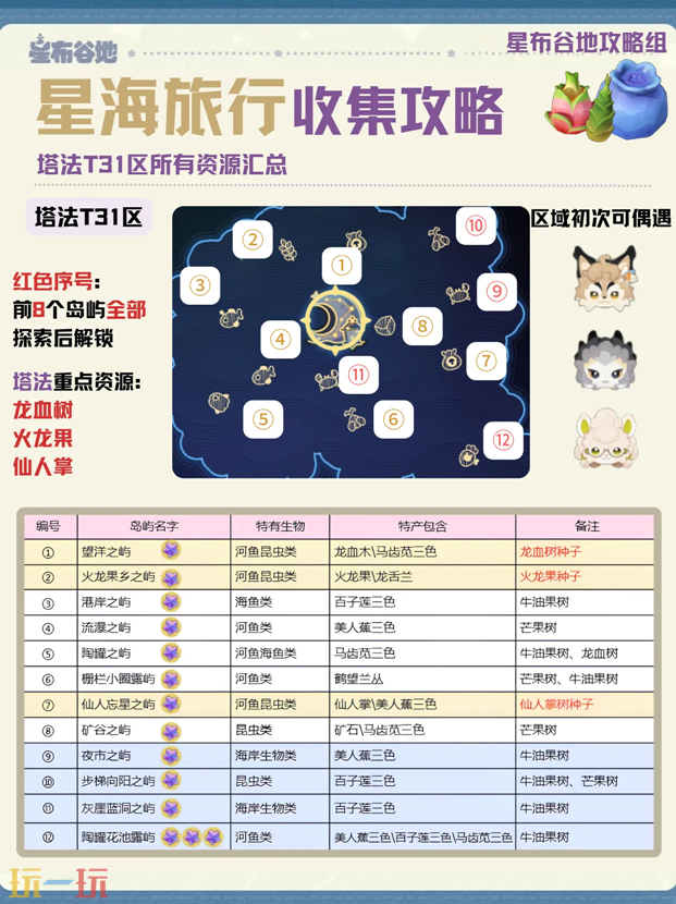 星布谷地岛屿资源合集及注意事项 星布谷地星海旅行攻略