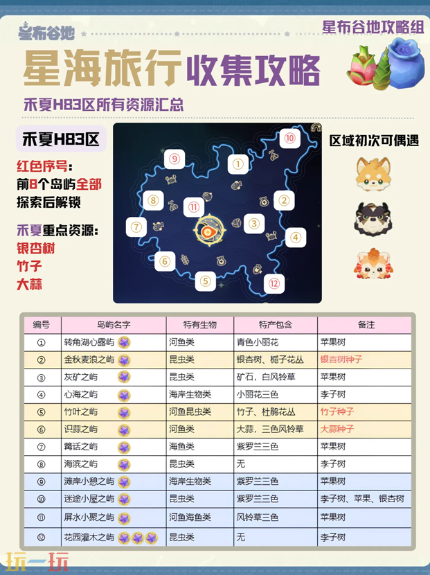 星布谷地岛屿资源合集及注意事项 星布谷地星海旅行攻略