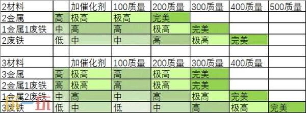 深空当铺机器详解攻略 红性能/绿效率/黄质量+熔炉集水器制卡器阈值一览