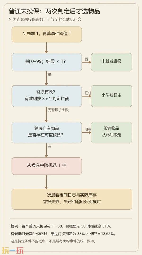 深空当铺防盗与保险攻略 警报和保险各管什么