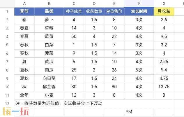 再一次森林植物种植收益大全 再一次森林植物种植攻略